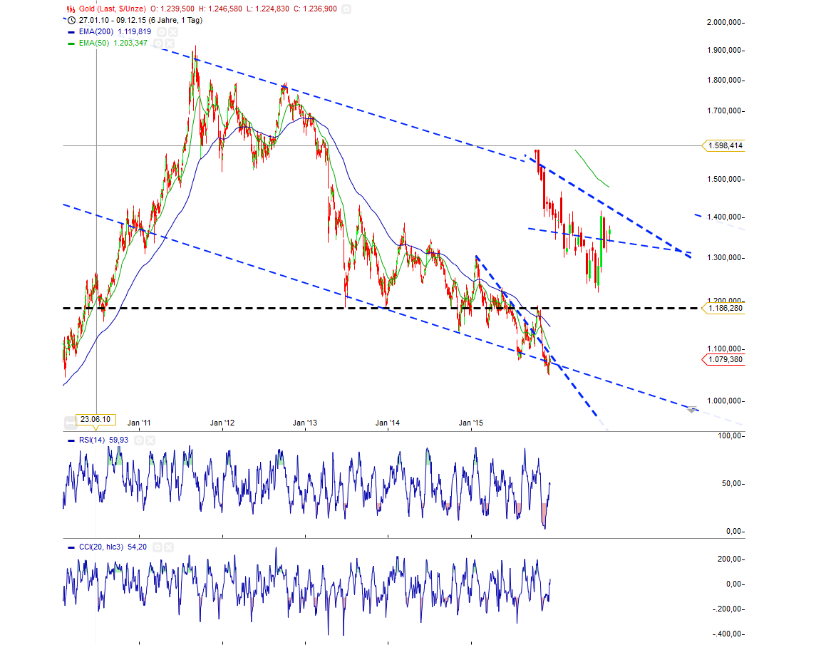 Gold traden - long bzw. short 877342