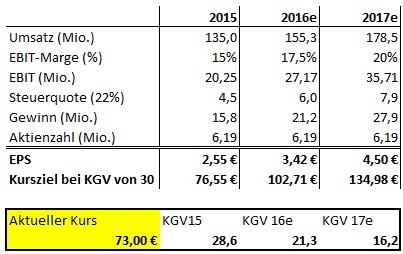 Hypoport - Kurschancen mit dem Finanzvertrieb 2.0 879683