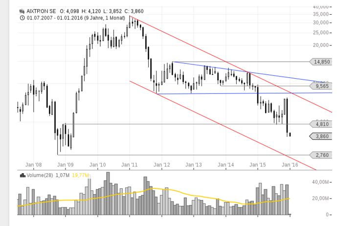 Aixtron- und die Banken stufen fröhlich auf kaufen 882424