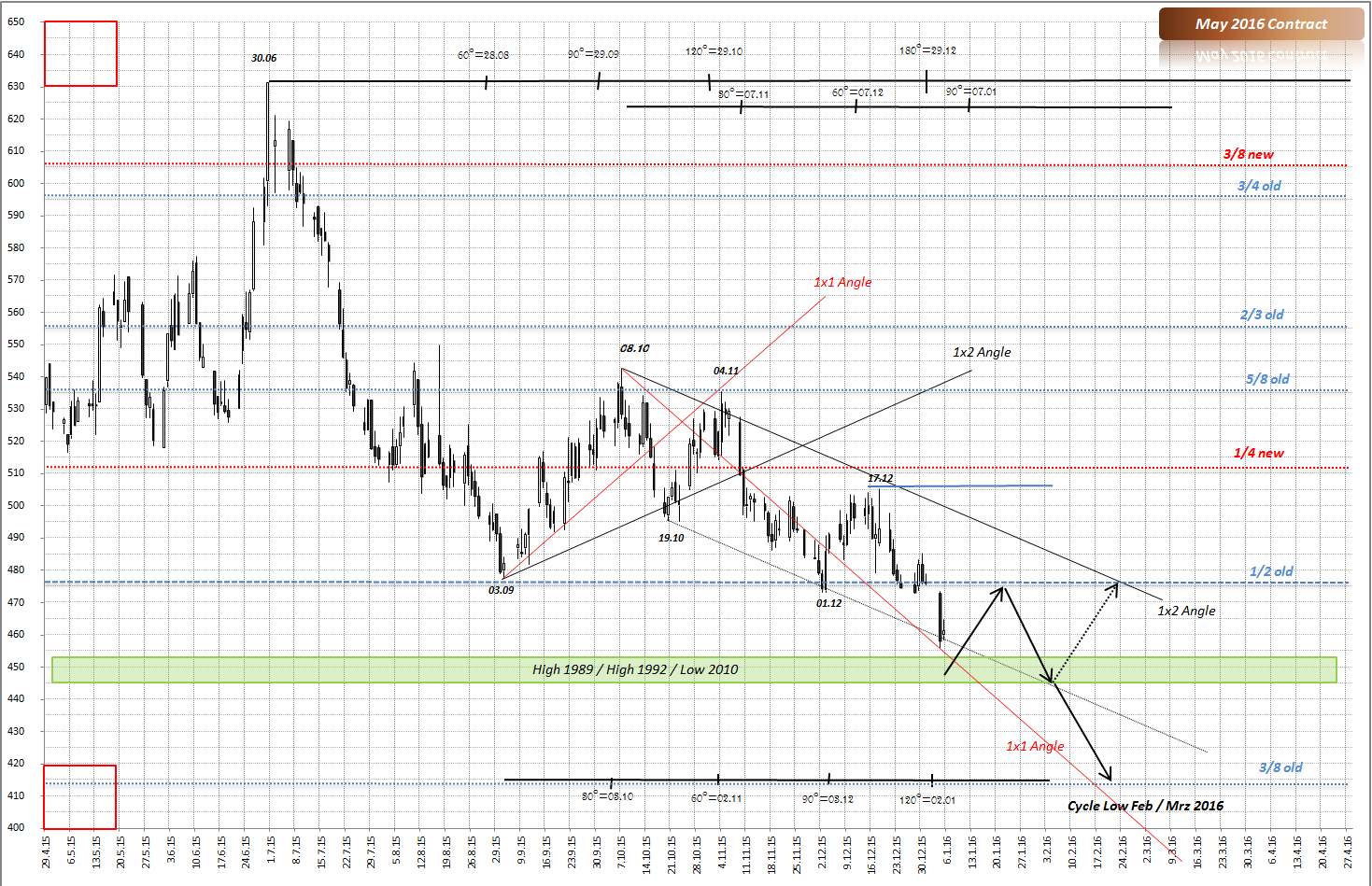 Weizen - Tiefstand bald vorbei? 882578