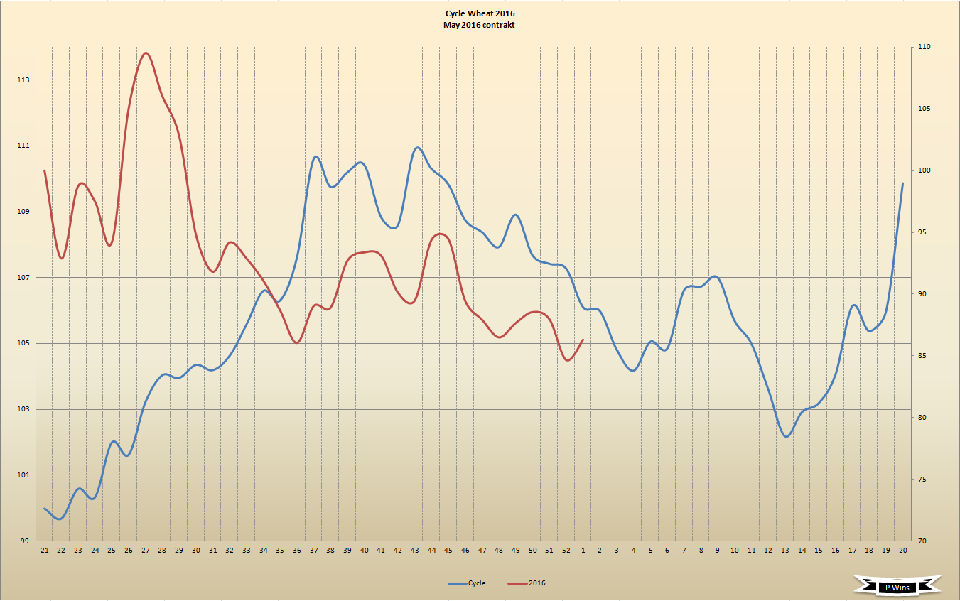Weizen - Tiefstand bald vorbei? 883648