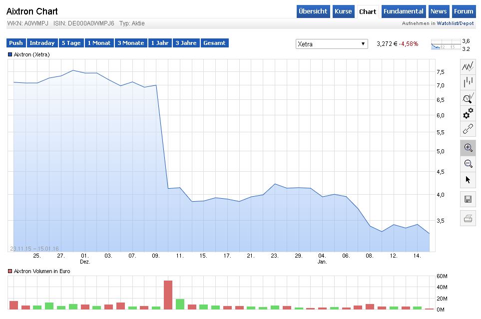 Aixtron- und die Banken stufen fröhlich auf kaufen 885267