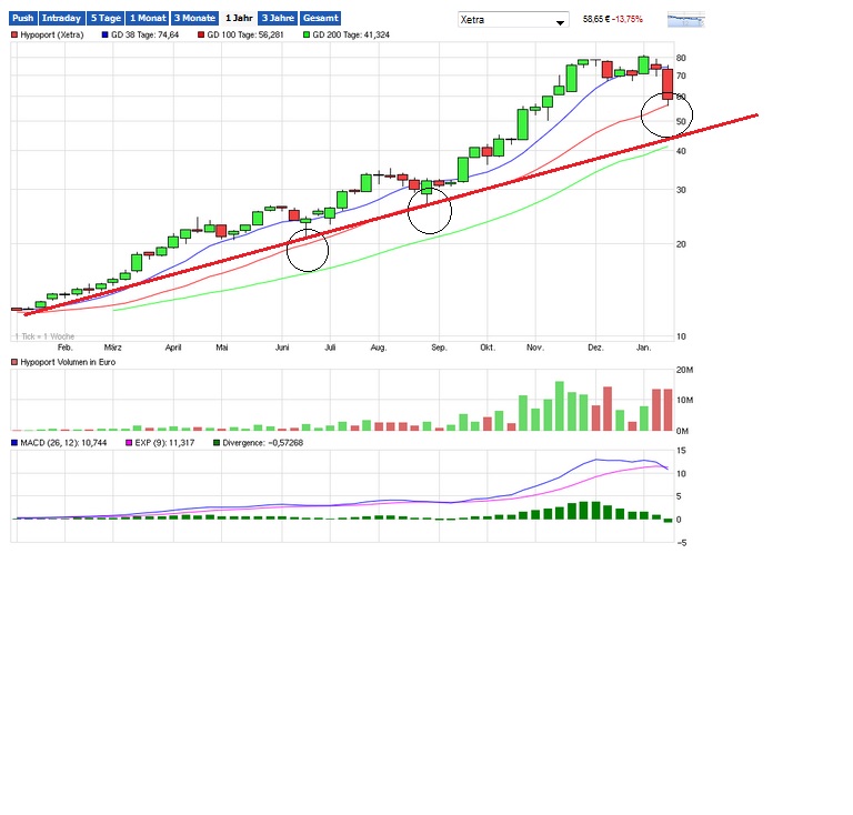 Hypoport - Kurschancen mit dem Finanzvertrieb 2.0 885326