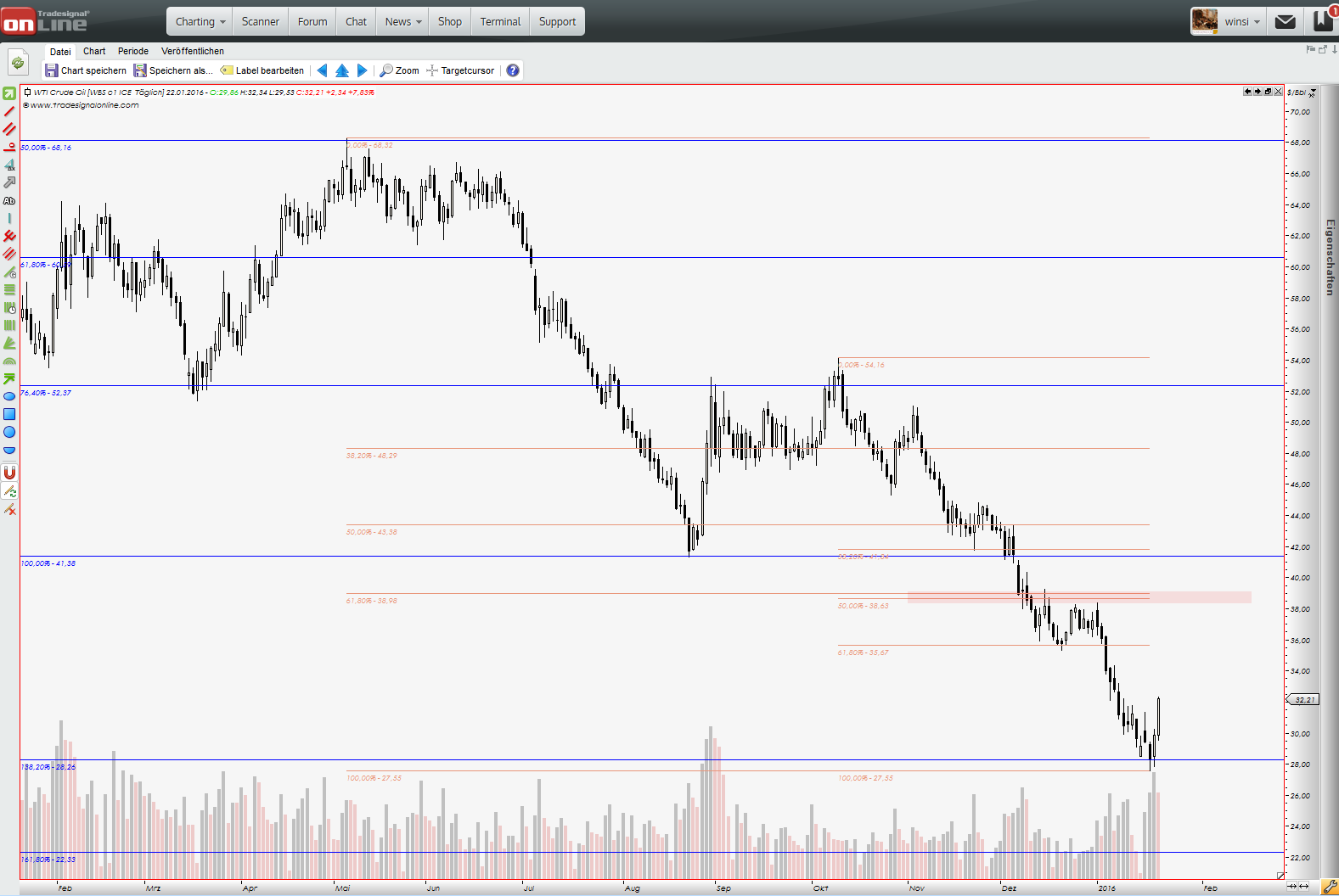 Endlich erfolgreiches Trading mit Rohstoffen 887538