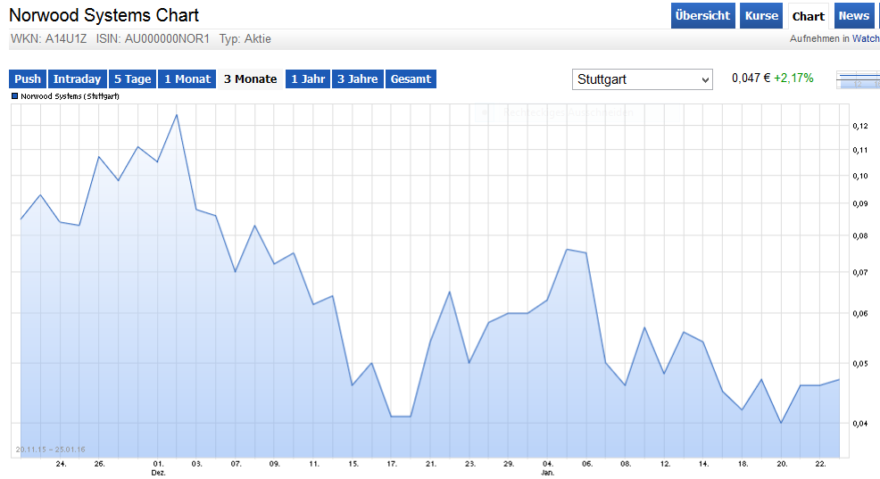 Norwood Systems, ist der Hype schon vorbei ? 888233