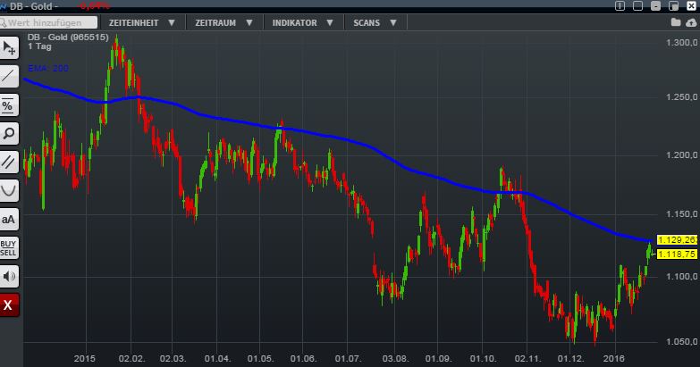 Gold traden - long bzw. short 889199