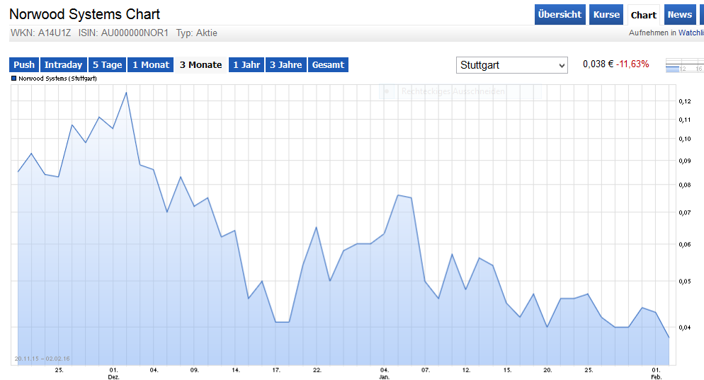 Norwood Systems, ist der Hype schon vorbei ? 890465