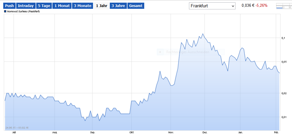 Norwood Systems, ist der Hype schon vorbei ? 890815