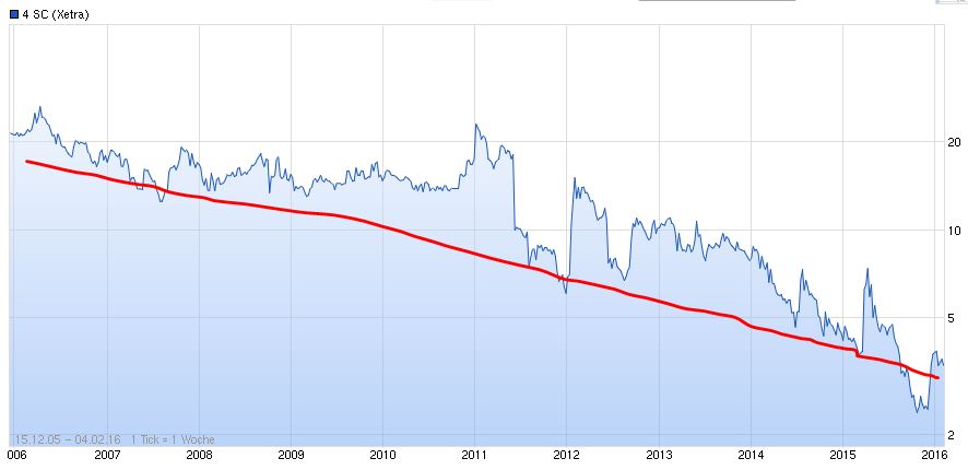 4 SC nach dem 5:1 - Start Me Up! 891158