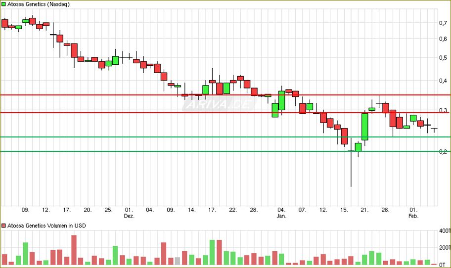 ATOSSA GENETICS vor Turnaorund? 891275