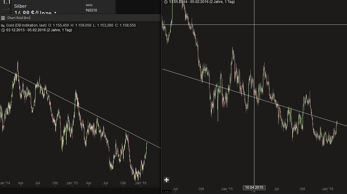 Gold traden - long bzw. short 891518