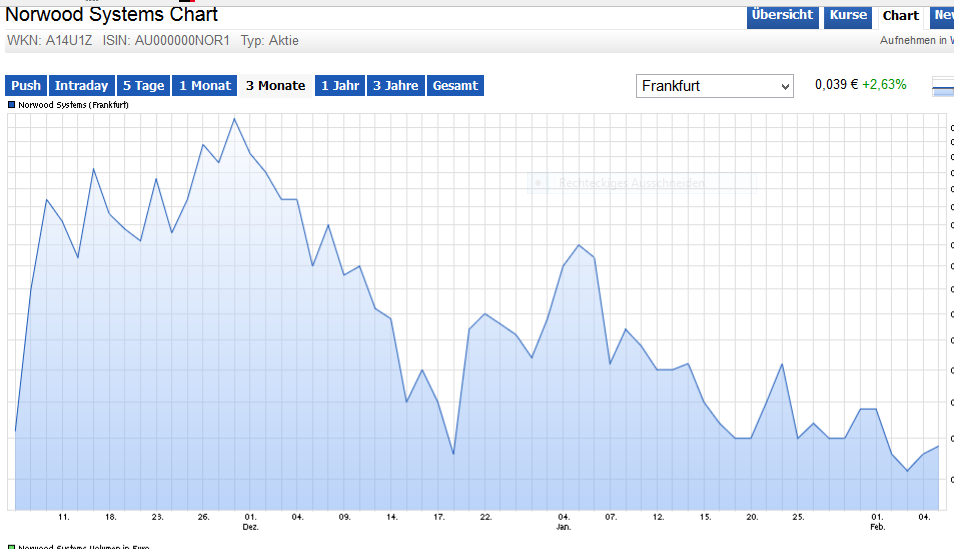 Norwood Systems, ist der Hype schon vorbei ? 891746