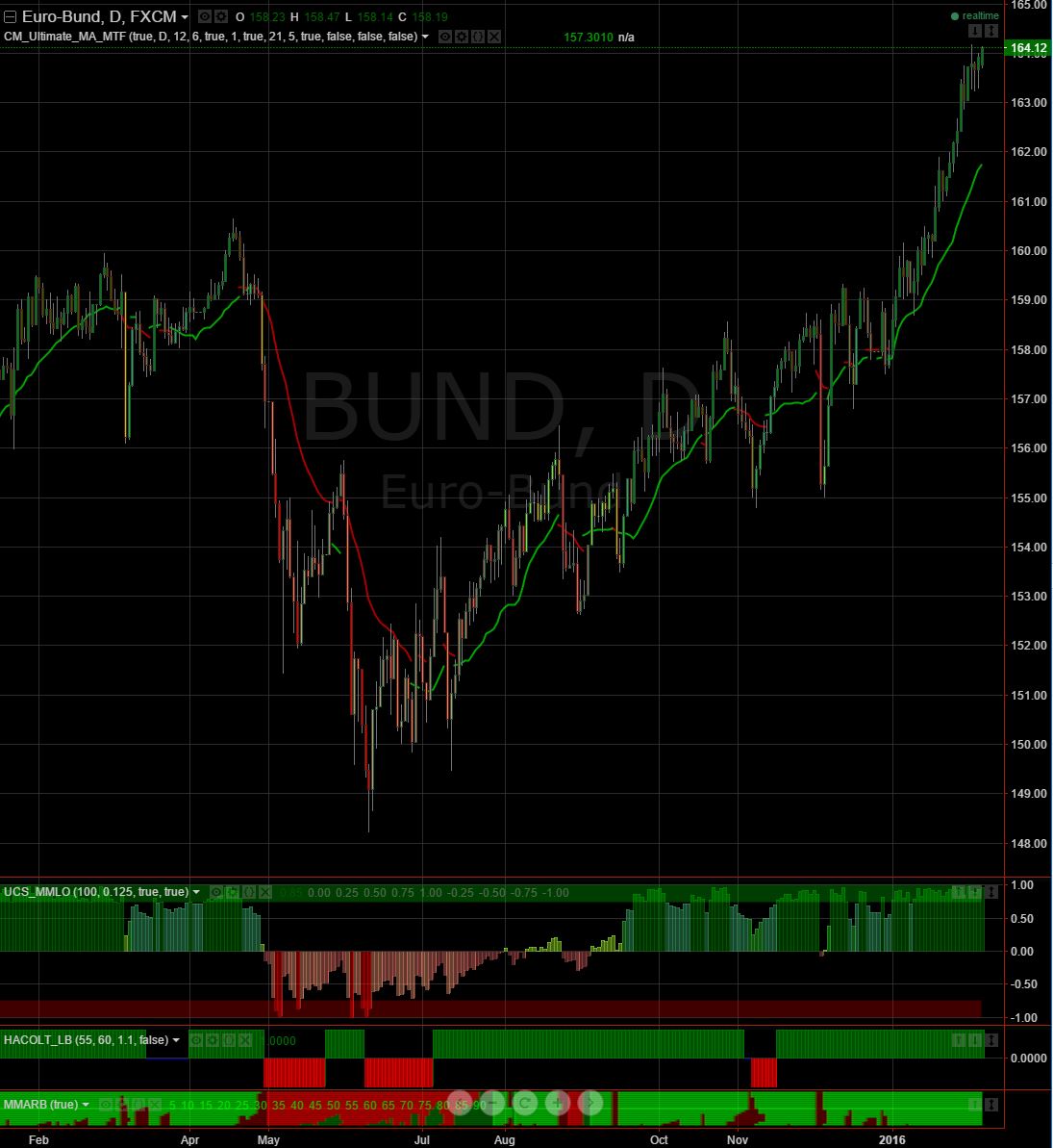 Quo Vadis Euro-Bund Future 892151