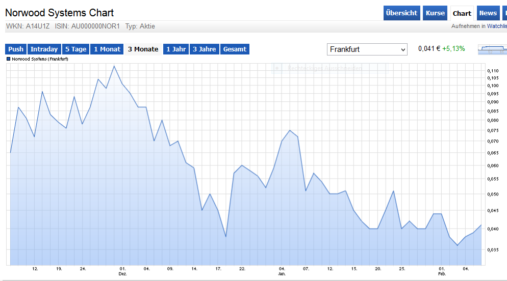 Norwood Systems, ist der Hype schon vorbei ? 892447
