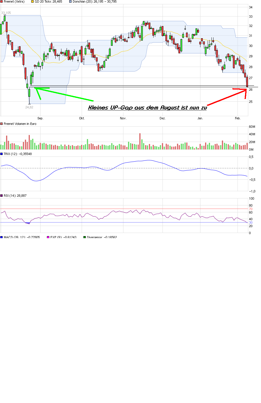 Freenet Group - WKN A0Z2ZZ 892498