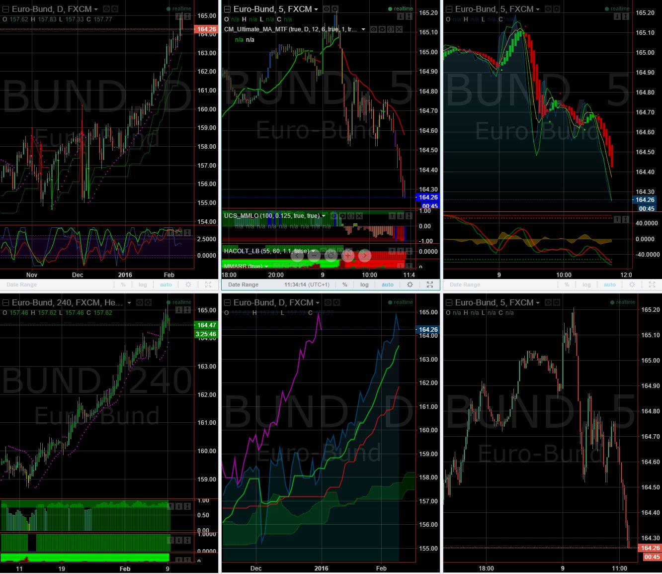 Quo Vadis Euro-Bund Future 892545