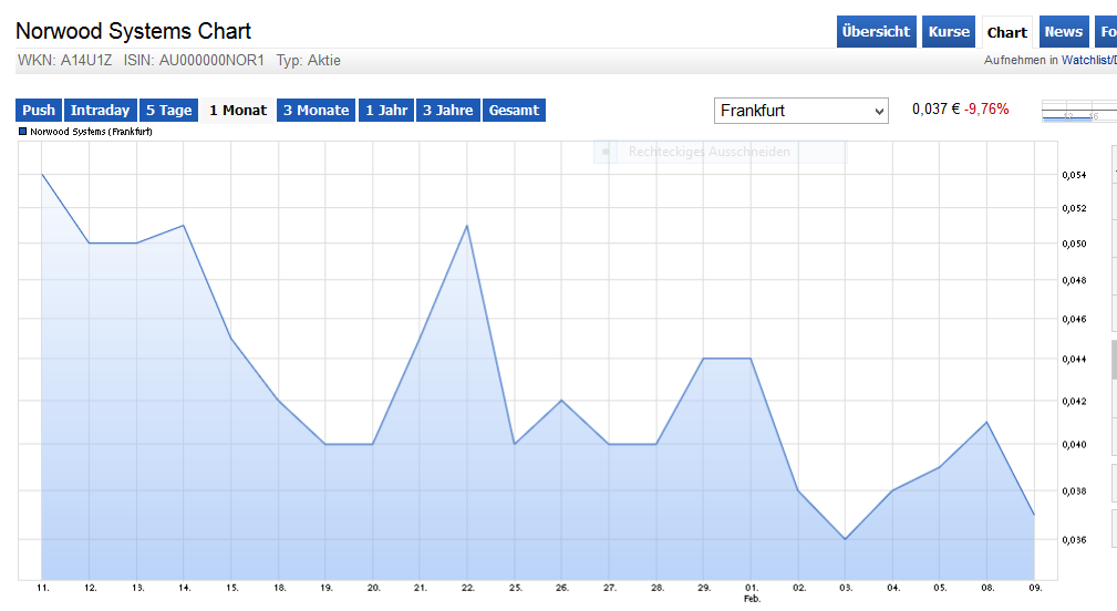 Norwood Systems, ist der Hype schon vorbei ? 892623