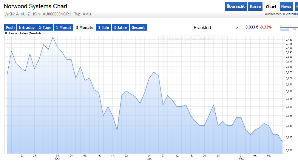 Norwood Systems, ist der Hype schon vorbei ? 893563