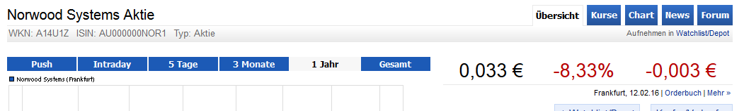 Norwood Systems, ist der Hype schon vorbei ? 894016