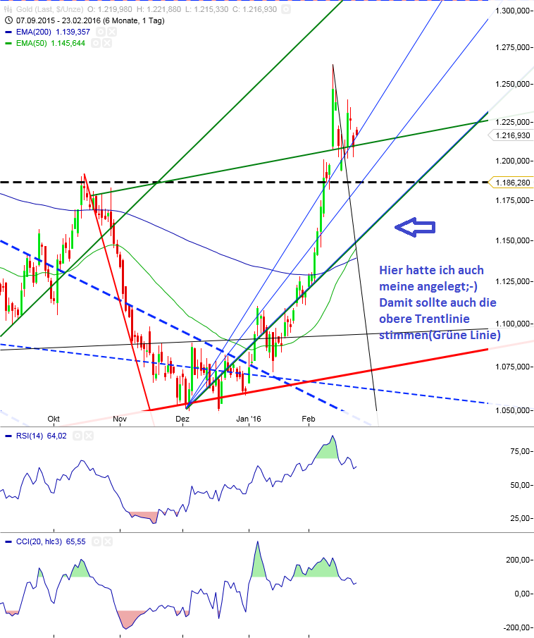 Gold und weitere interessante Anlagemöglichkeiten. 895992