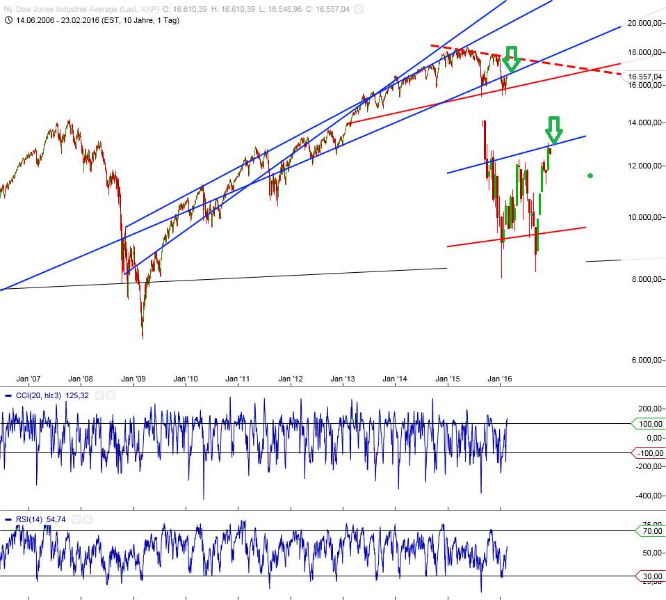 Gold und weitere interessante Anlagemöglichkeiten. 896094