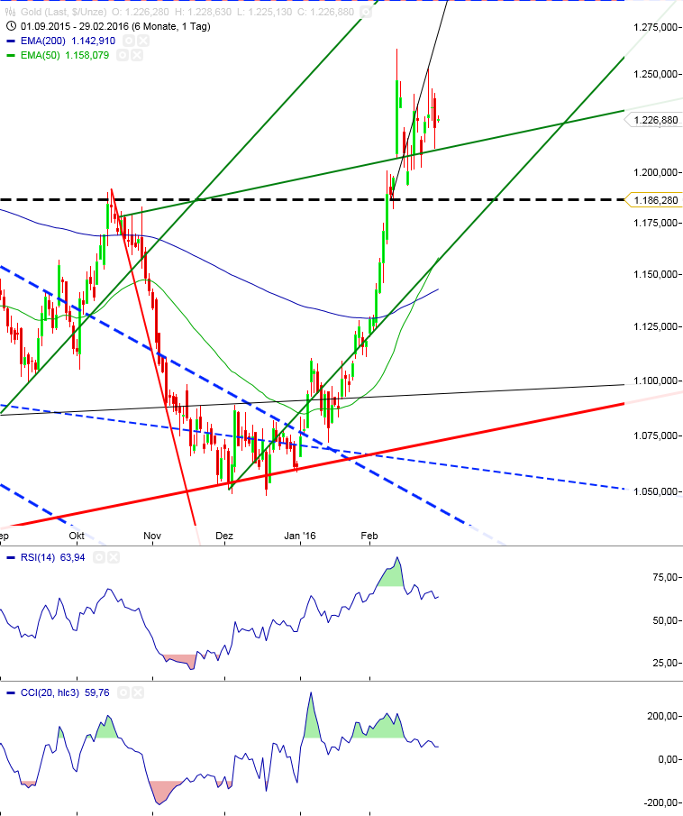 Gold und weitere interessante Anlagemöglichkeiten. 897354