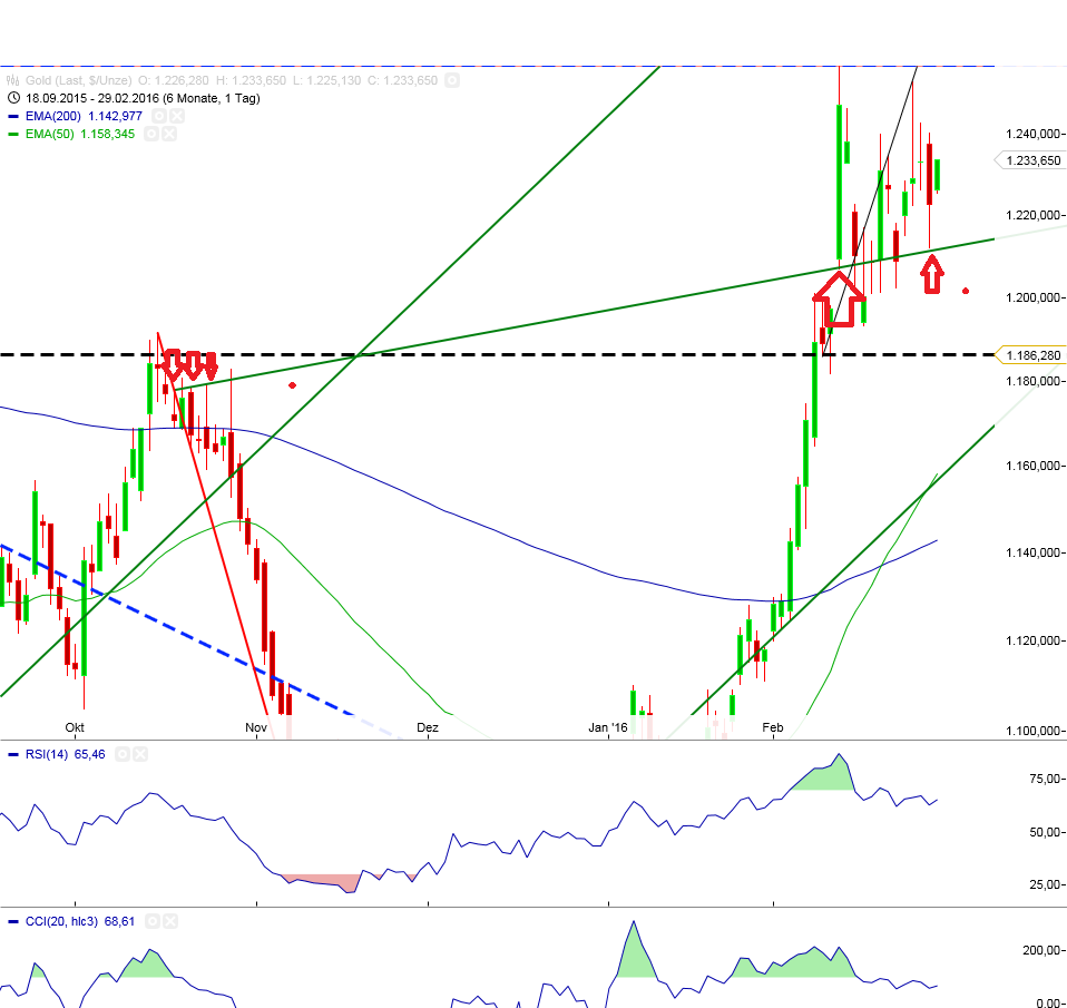 Gold und weitere interessante Anlagemöglichkeiten. 897389