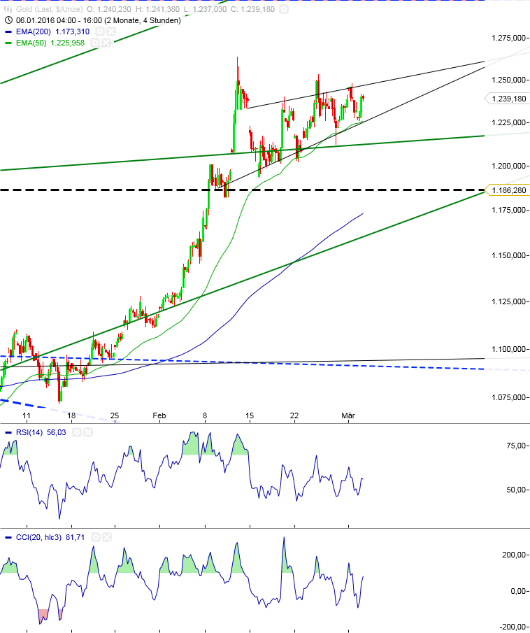 Gold und weitere interessante Anlagemöglichkeiten. 898104