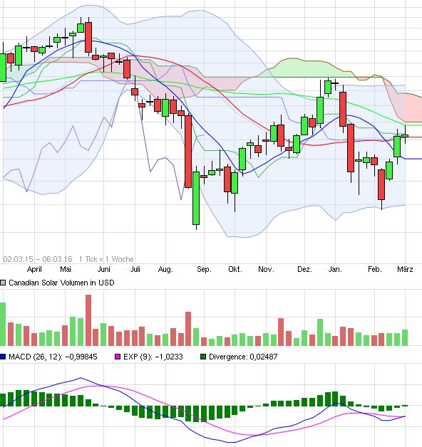 Canadian Solar- eine der grössten Solarfirmen 898935