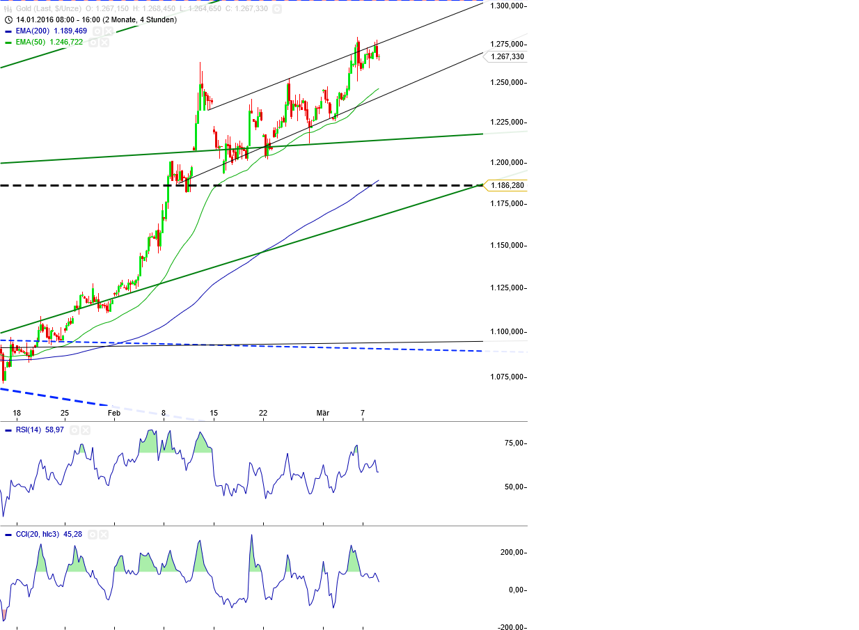 Gold und weitere interessante Anlagemöglichkeiten. 899355