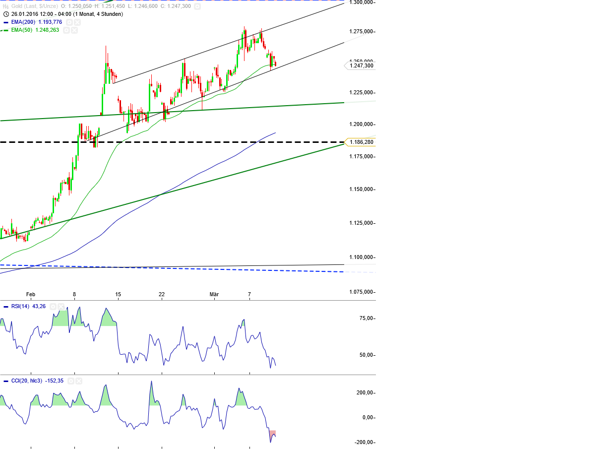 Gold und weitere interessante Anlagemöglichkeiten. 899744