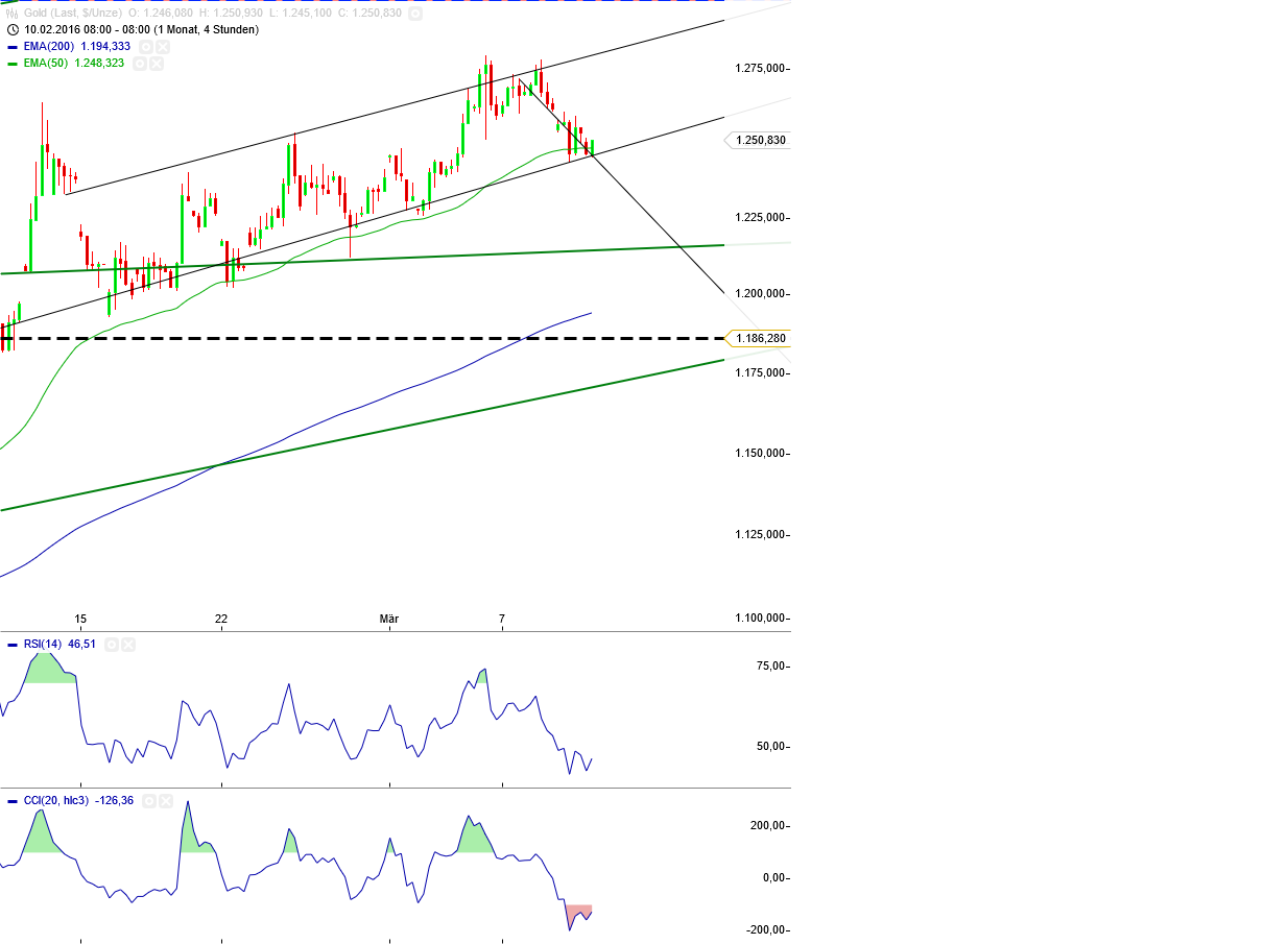 Gold und weitere interessante Anlagemöglichkeiten. 899786