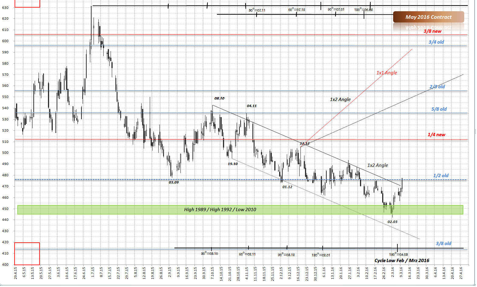 Weizen - Tiefstand bald vorbei? 899995