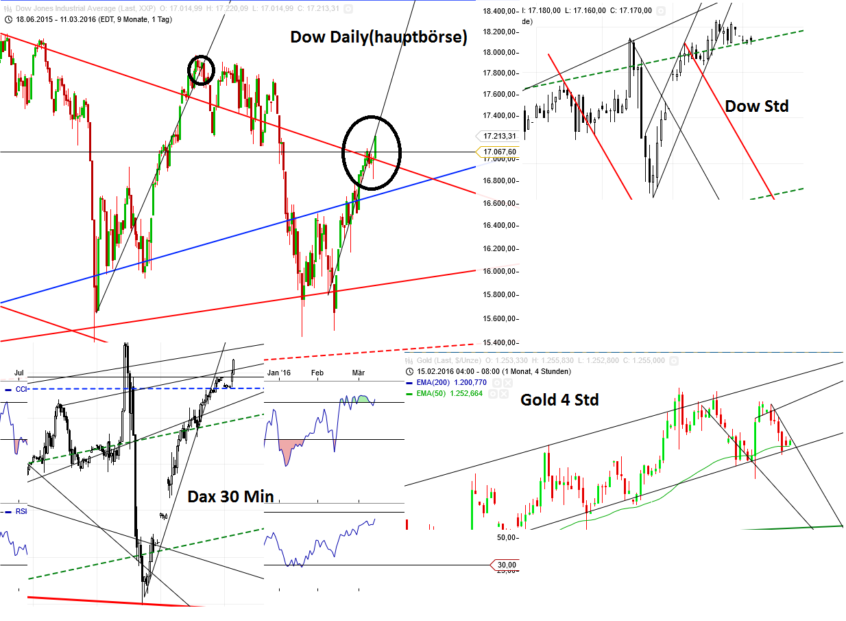 Gold und weitere interessante Anlagemöglichkeiten. 900570