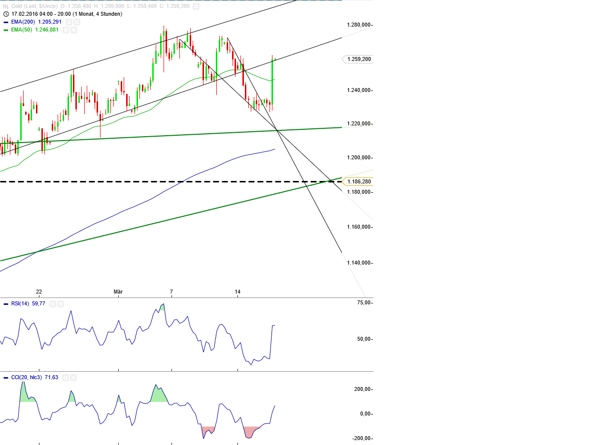 Gold und weitere interessante Anlagemöglichkeiten. 901282