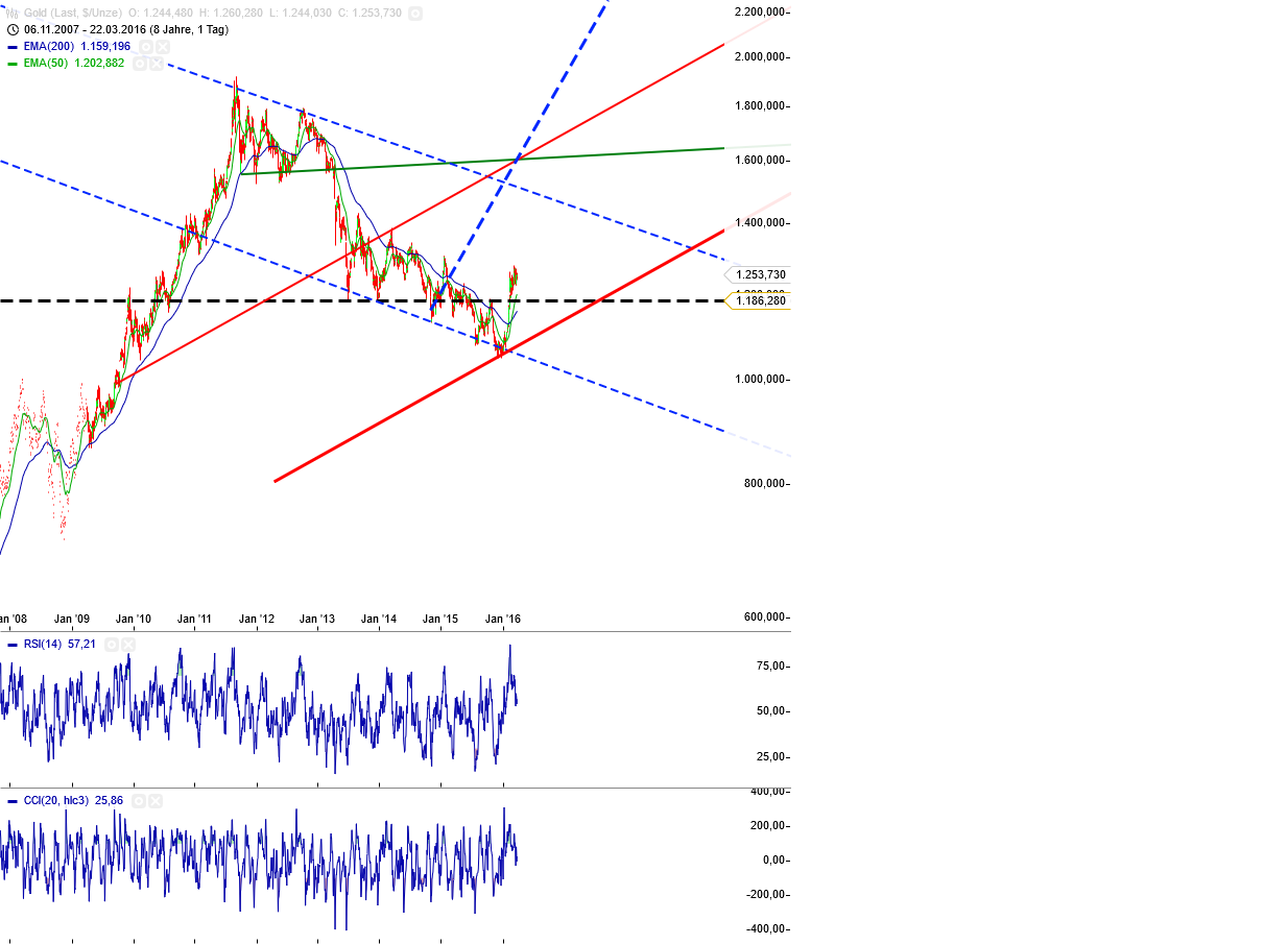Gold und weitere interessante Anlagemöglichkeiten. 902429