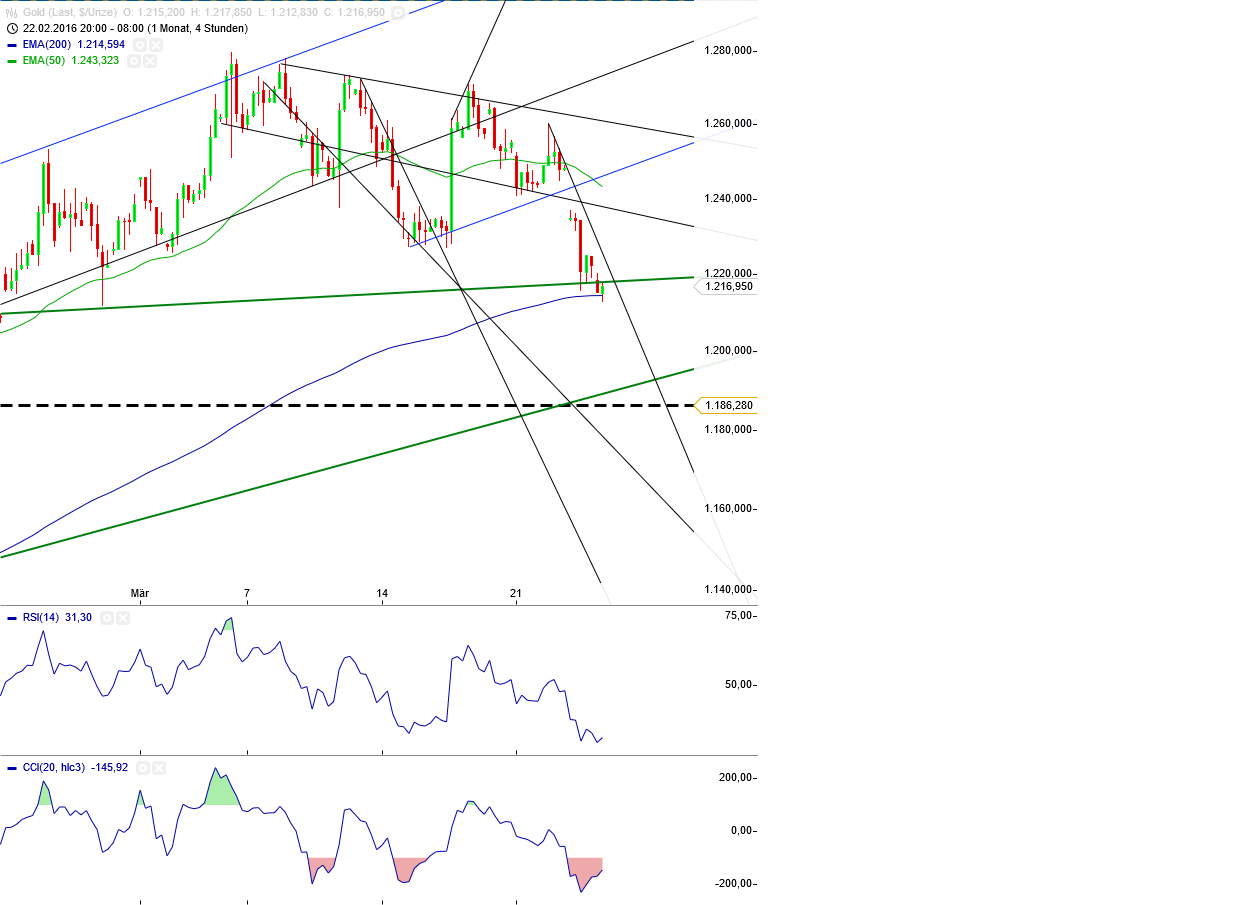 Gold und weitere interessante Anlagemöglichkeiten. 902950