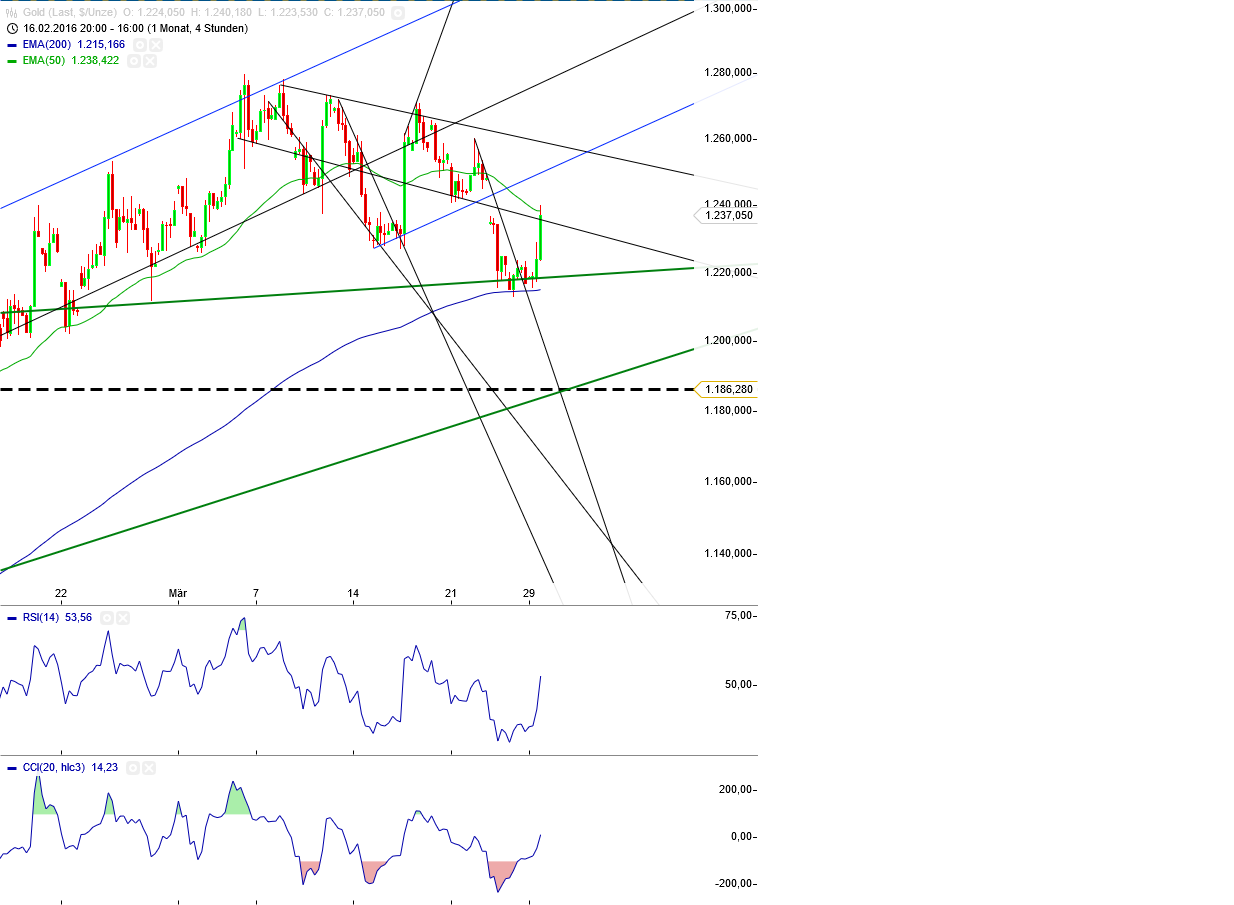 Gold und weitere interessante Anlagemöglichkeiten. 903855