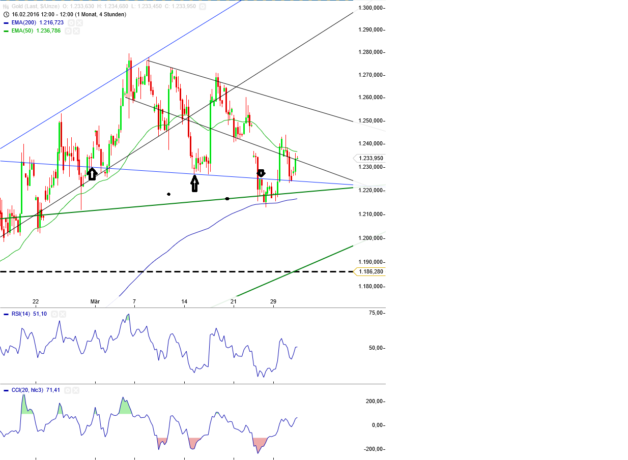 Gold und weitere interessante Anlagemöglichkeiten. 904315