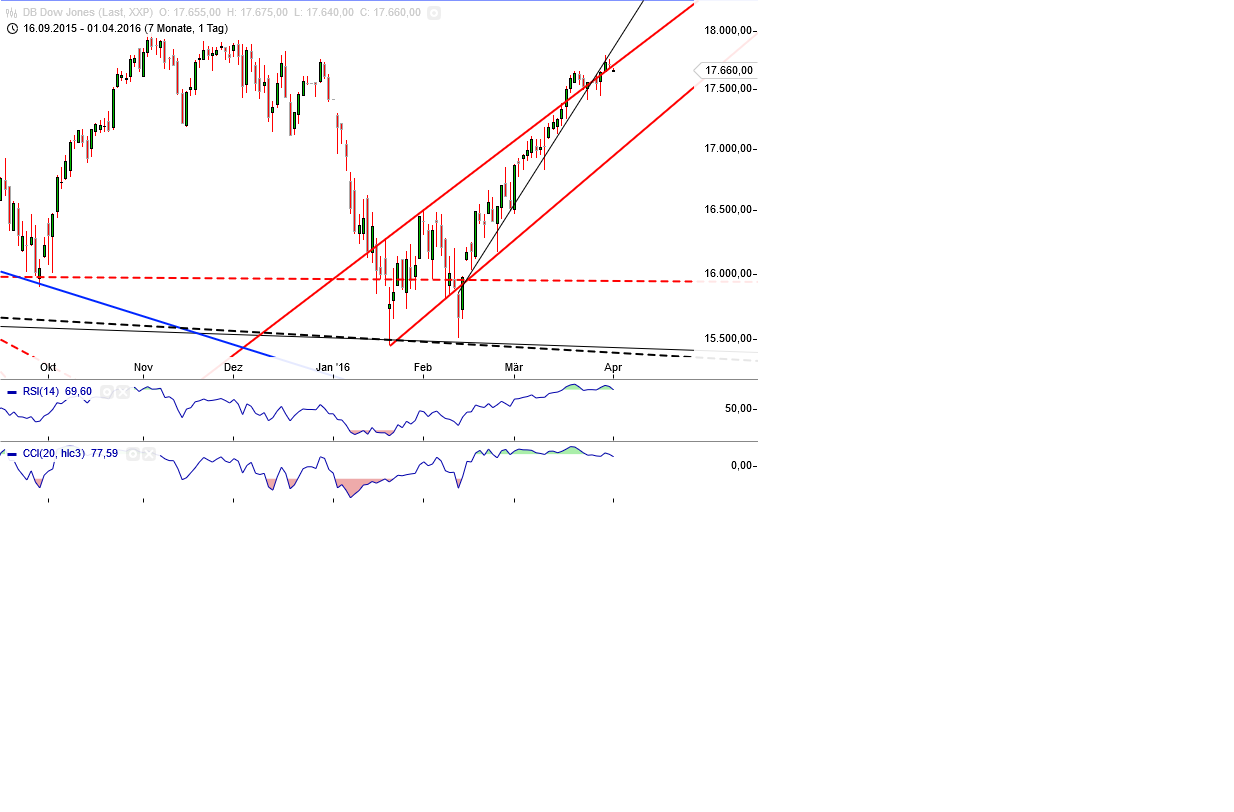 Gold und weitere interessante Anlagemöglichkeiten. 904519