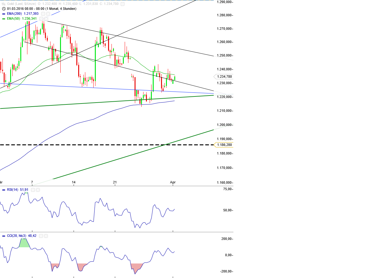 Gold und weitere interessante Anlagemöglichkeiten. 904520