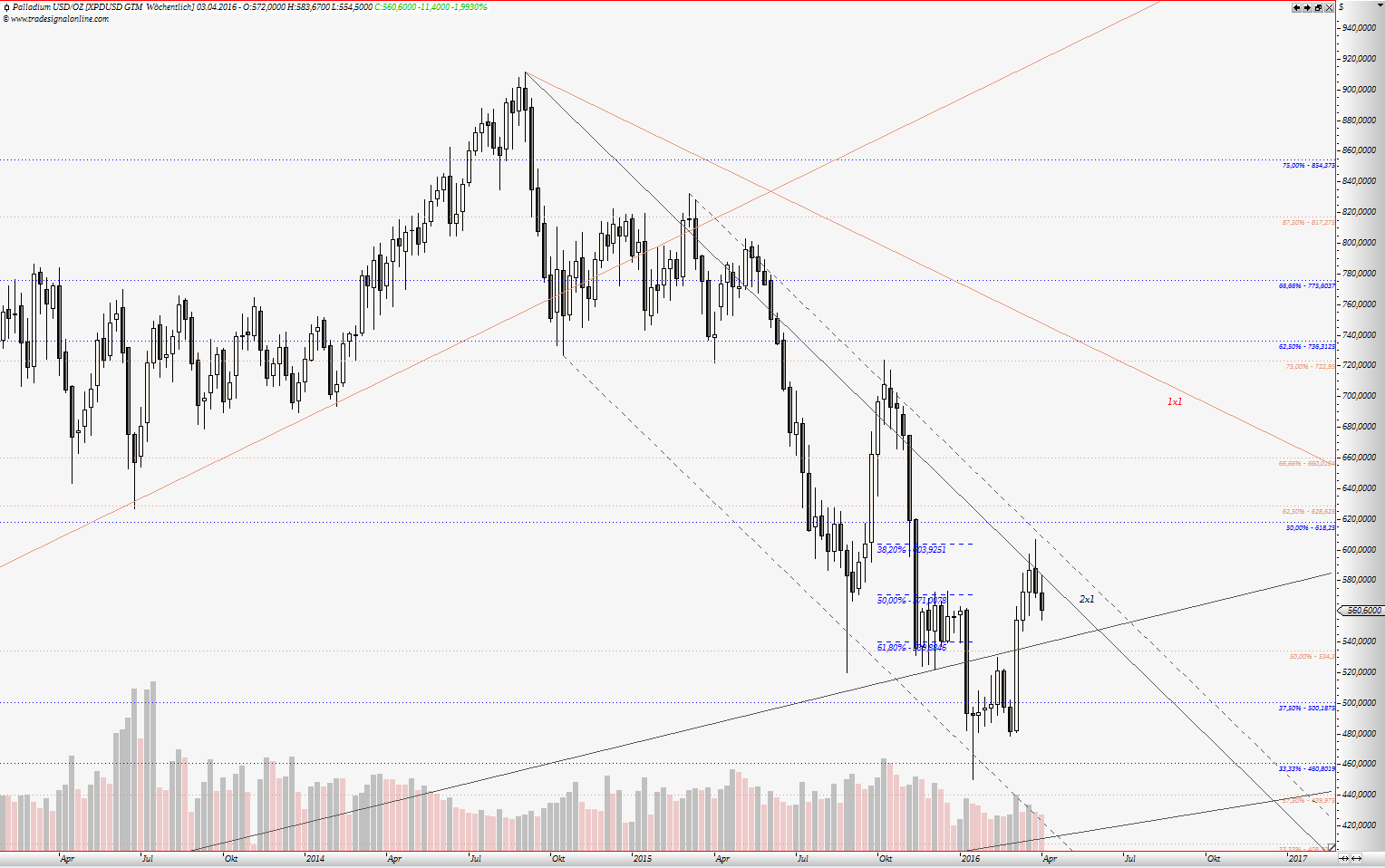 Endlich erfolgreiches Trading mit Rohstoffen 904686