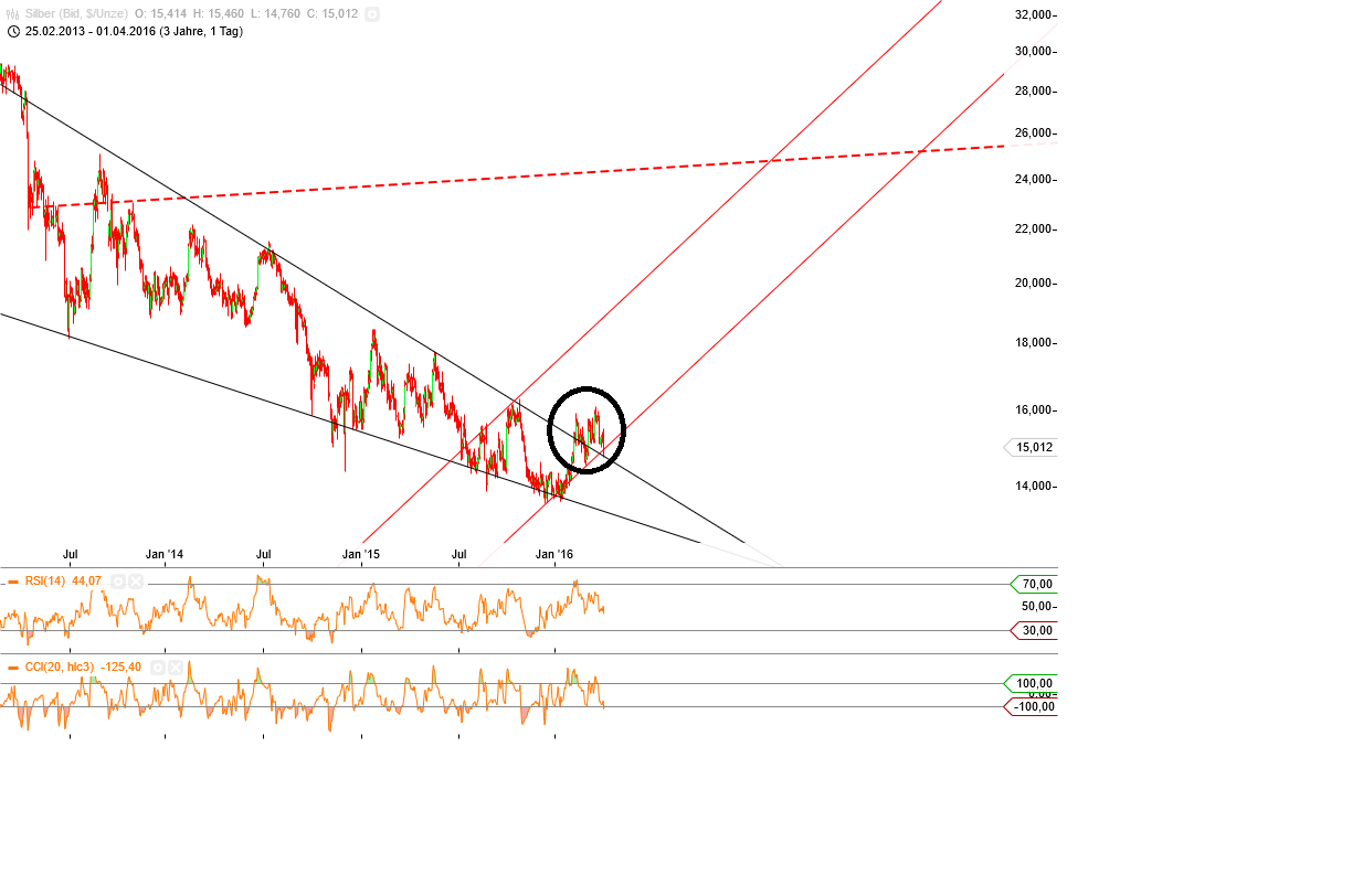 Gold und weitere interessante Anlagemöglichkeiten. 904747