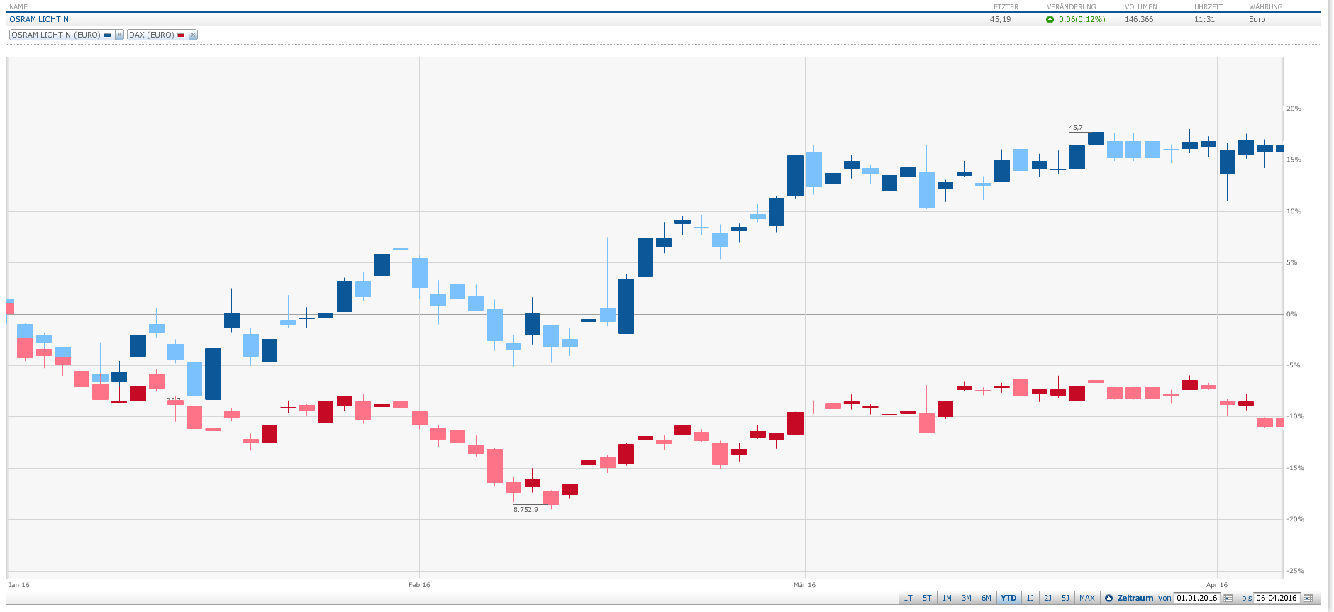 Osram Licht (WKN: LED400) 905627