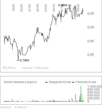 $$ Century Mining. Die Goldchance ! $$ 90591