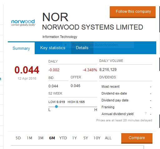 Norwood Systems, ist der Hype schon vorbei ? 906931