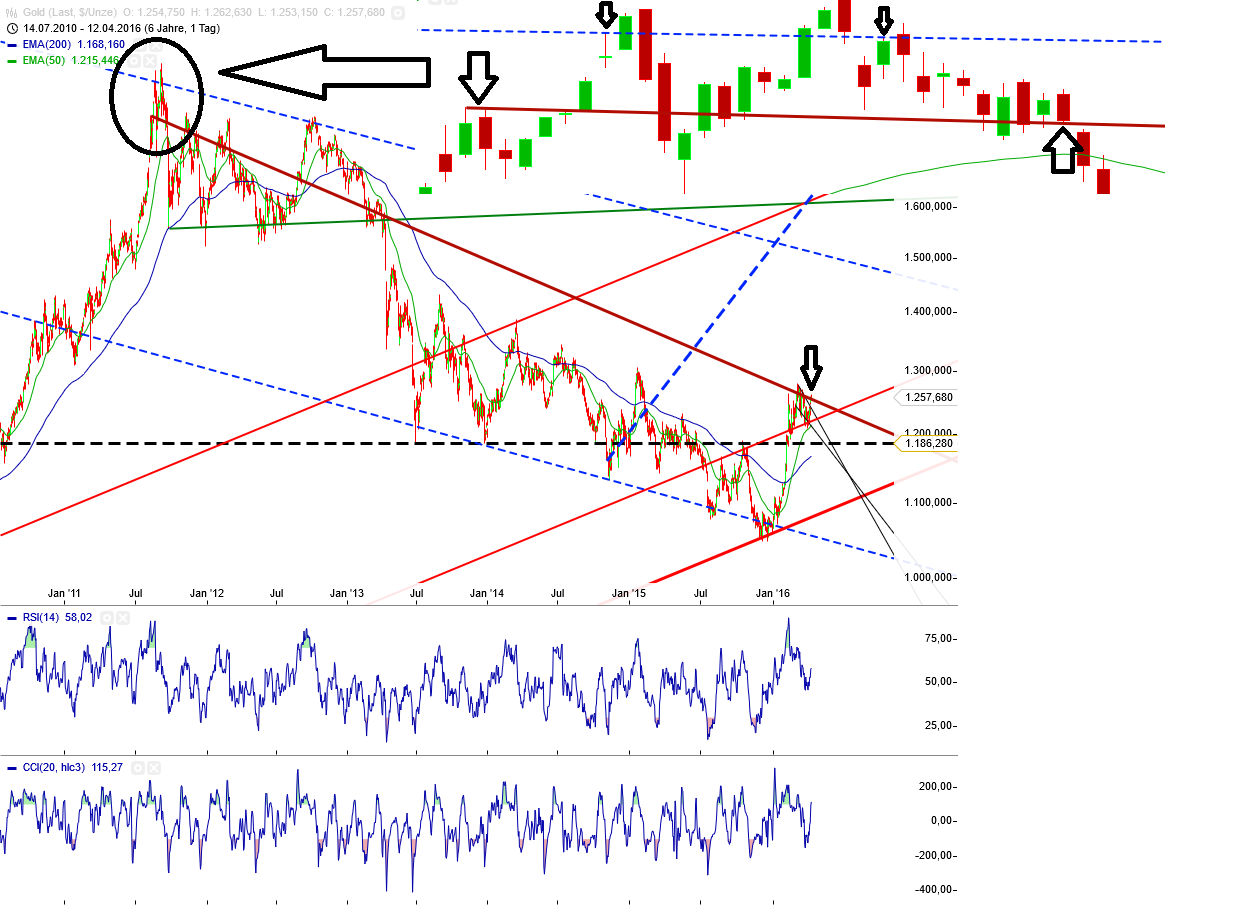 Gold und weitere interessante Anlagemöglichkeiten. 907020
