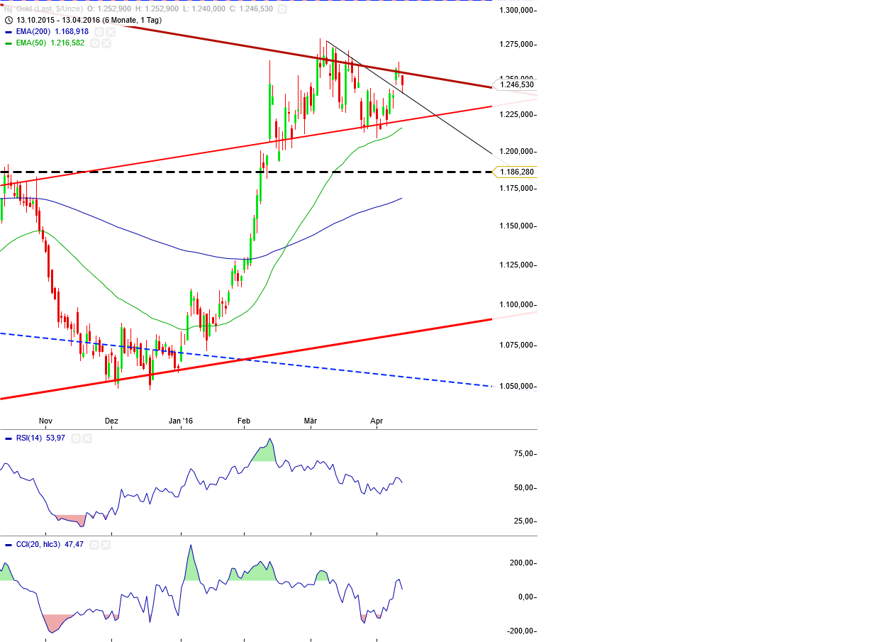 Gold und weitere interessante Anlagemöglichkeiten. 907313