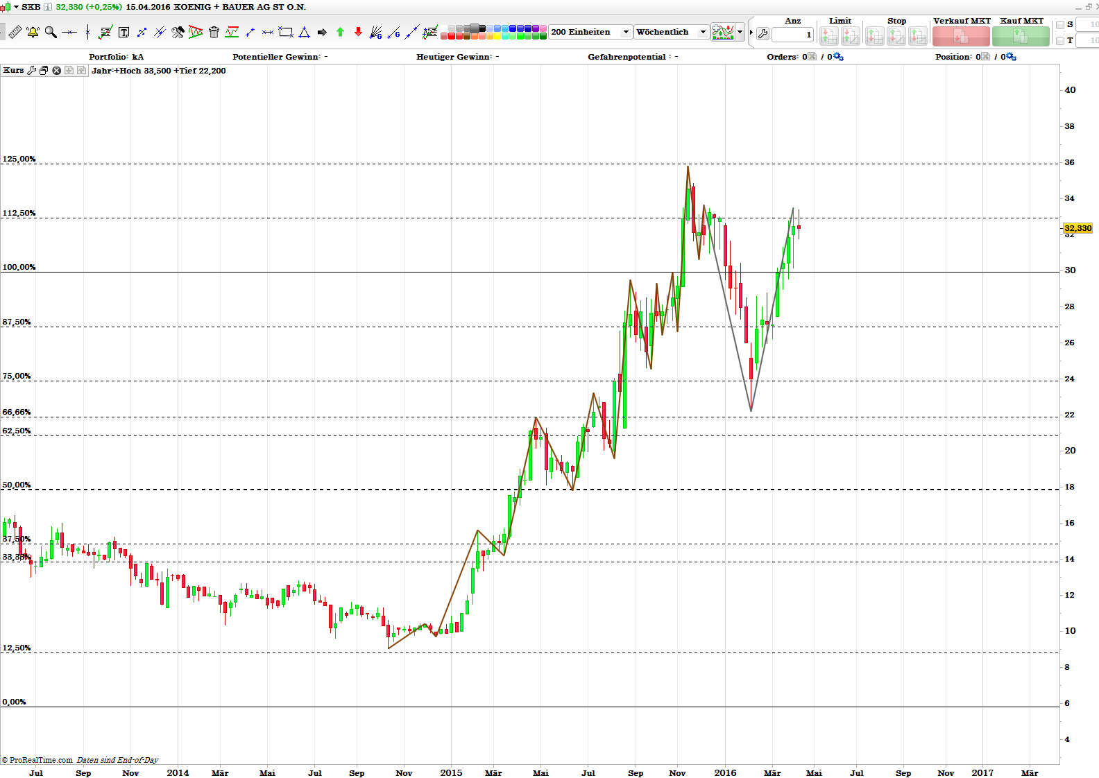 König&Bauer Charttechnik 908270