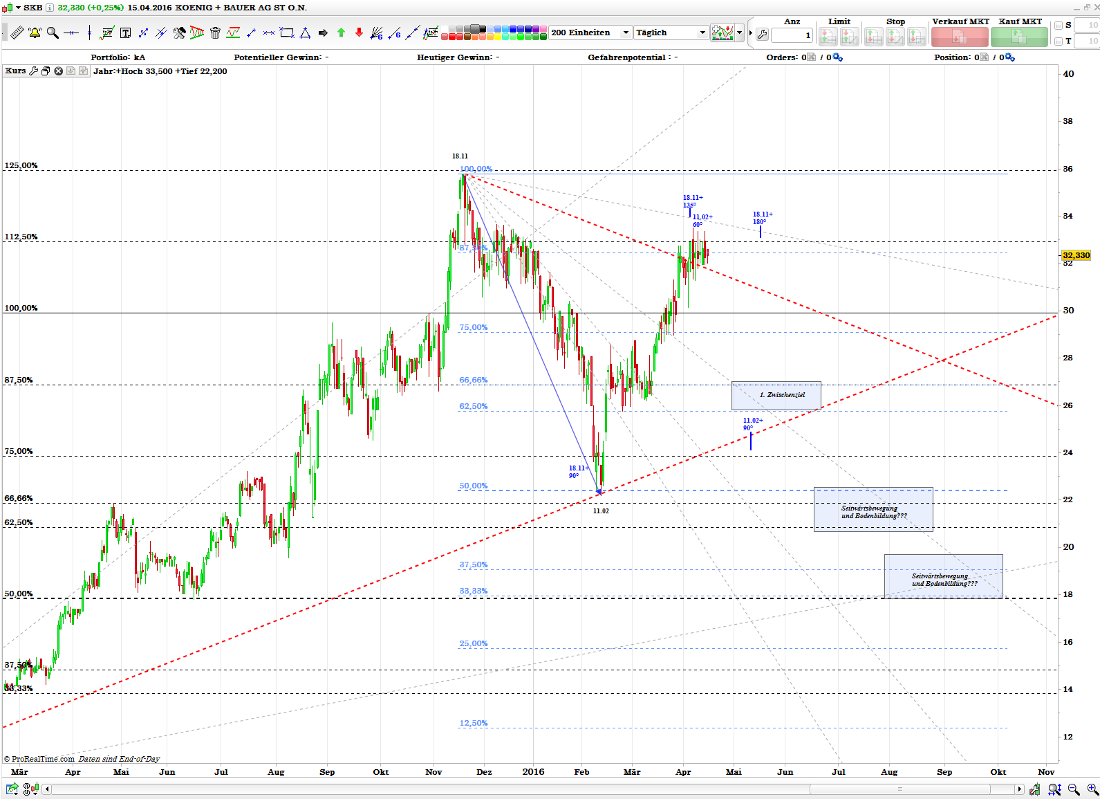 König&Bauer Charttechnik 908288